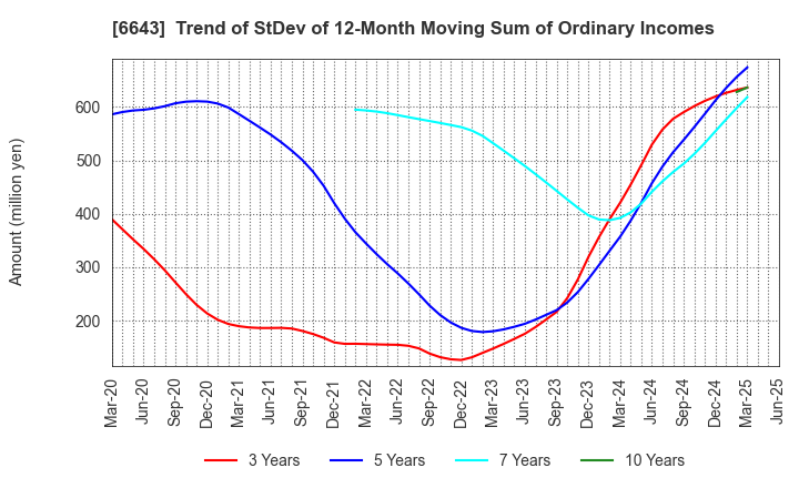 6643 Togami Electric Mfg.Co.,Ltd.: Trend of StDev of 12-Month Moving Sum of Ordinary Incomes