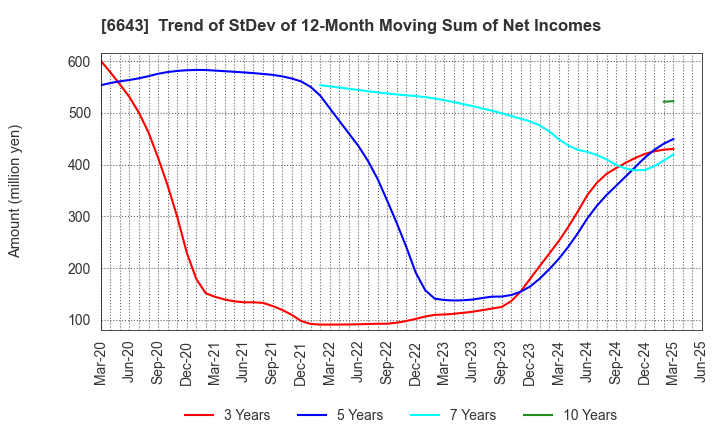 6643 Togami Electric Mfg.Co.,Ltd.: Trend of StDev of 12-Month Moving Sum of Net Incomes