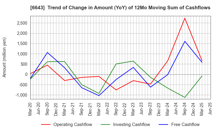 6643 Togami Electric Mfg.Co.,Ltd.: Trend of Change in Amount (YoY) of 12Mo Moving Sum of Cashflows