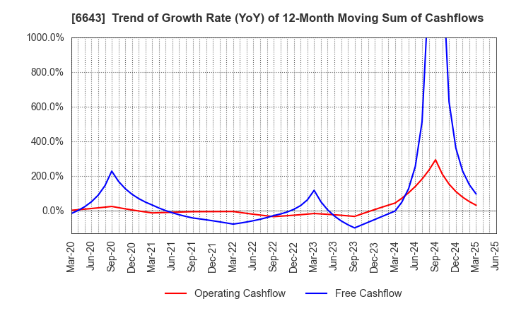 6643 Togami Electric Mfg.Co.,Ltd.: Trend of Growth Rate (YoY) of 12-Month Moving Sum of Cashflows