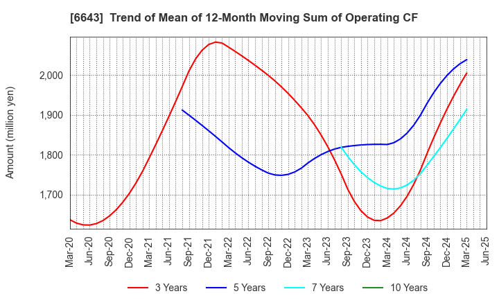 6643 Togami Electric Mfg.Co.,Ltd.: Trend of Mean of 12-Month Moving Sum of Operating CF
