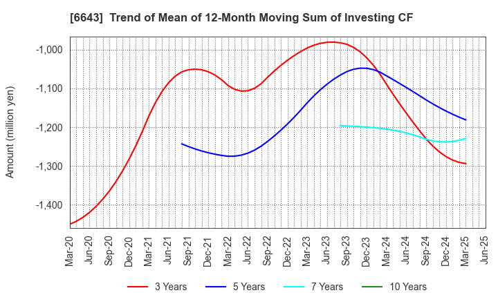 6643 Togami Electric Mfg.Co.,Ltd.: Trend of Mean of 12-Month Moving Sum of Investing CF
