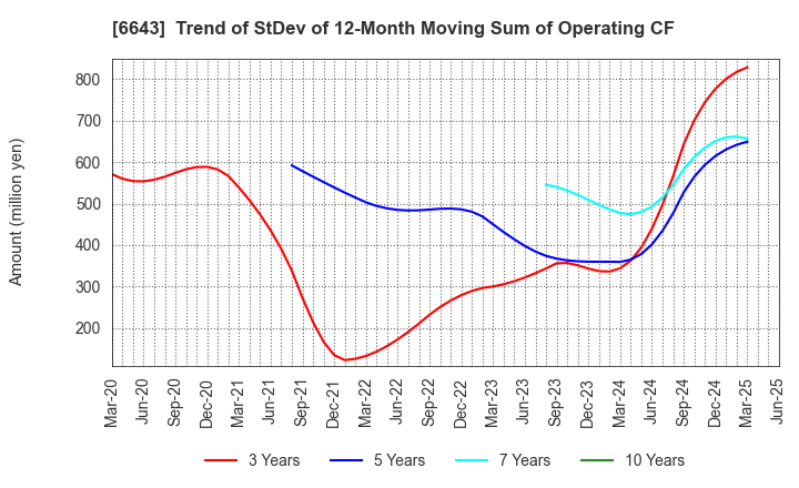 6643 Togami Electric Mfg.Co.,Ltd.: Trend of StDev of 12-Month Moving Sum of Operating CF