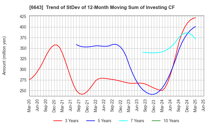 6643 Togami Electric Mfg.Co.,Ltd.: Trend of StDev of 12-Month Moving Sum of Investing CF