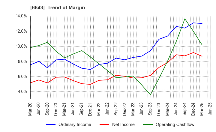 6643 Togami Electric Mfg.Co.,Ltd.: Trend of Margin