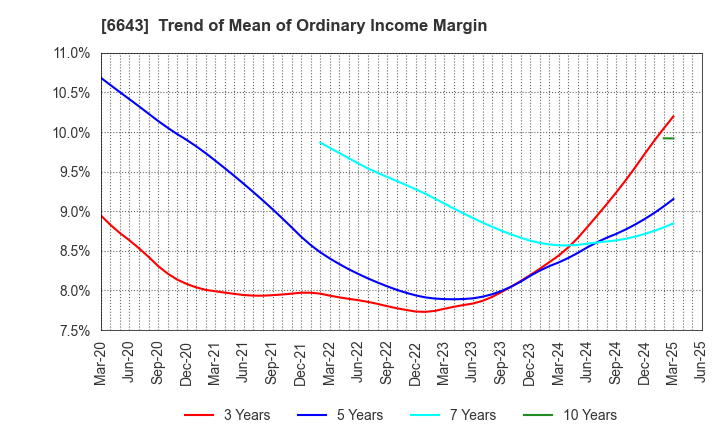 6643 Togami Electric Mfg.Co.,Ltd.: Trend of Mean of Ordinary Income Margin