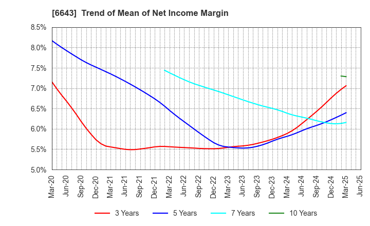 6643 Togami Electric Mfg.Co.,Ltd.: Trend of Mean of Net Income Margin
