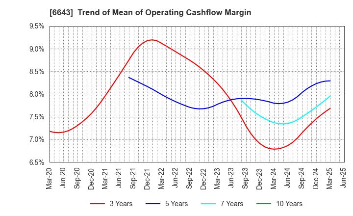 6643 Togami Electric Mfg.Co.,Ltd.: Trend of Mean of Operating Cashflow Margin