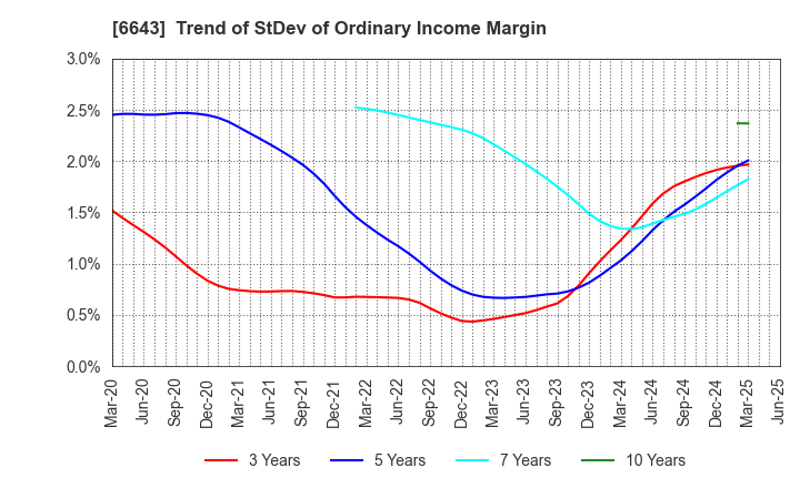 6643 Togami Electric Mfg.Co.,Ltd.: Trend of StDev of Ordinary Income Margin