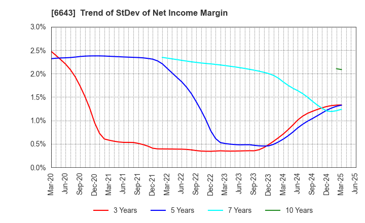 6643 Togami Electric Mfg.Co.,Ltd.: Trend of StDev of Net Income Margin