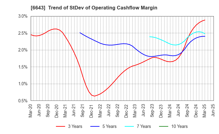 6643 Togami Electric Mfg.Co.,Ltd.: Trend of StDev of Operating Cashflow Margin