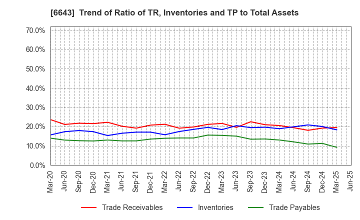 6643 Togami Electric Mfg.Co.,Ltd.: Trend of Ratio of TR, Inventories and TP to Total Assets