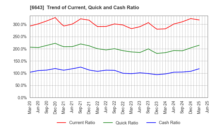6643 Togami Electric Mfg.Co.,Ltd.: Trend of Current, Quick and Cash Ratio