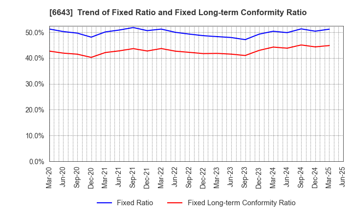 6643 Togami Electric Mfg.Co.,Ltd.: Trend of Fixed Ratio and Fixed Long-term Conformity Ratio