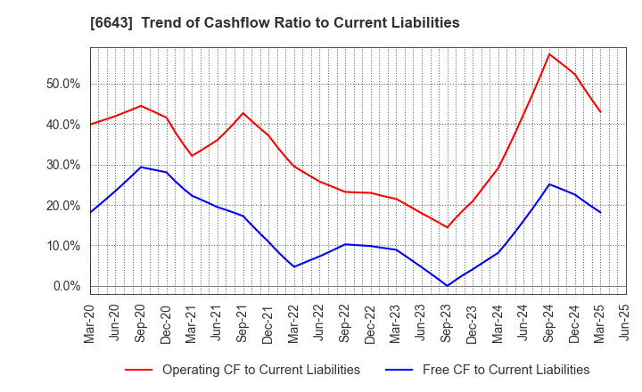 6643 Togami Electric Mfg.Co.,Ltd.: Trend of Cashflow Ratio to Current Liabilities