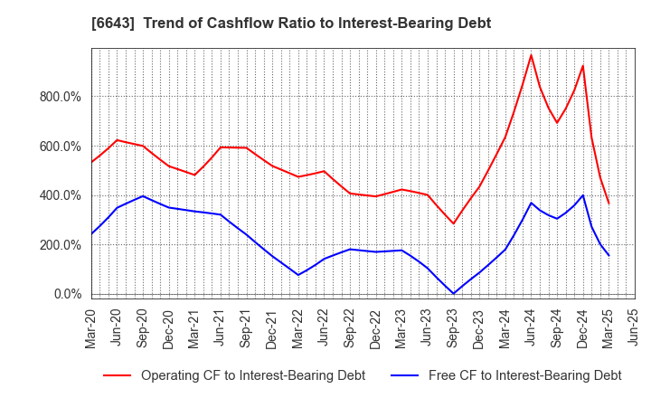 6643 Togami Electric Mfg.Co.,Ltd.: Trend of Cashflow Ratio to Interest-Bearing Debt