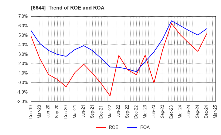 6644 Osaki Electric Co.,Ltd.: Trend of ROE and ROA