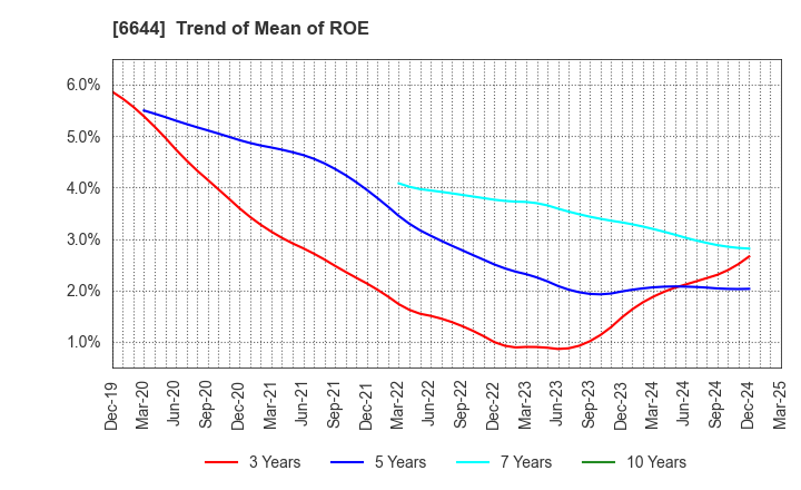 6644 Osaki Electric Co.,Ltd.: Trend of Mean of ROE