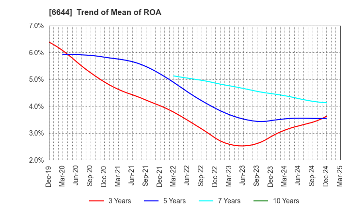 6644 Osaki Electric Co.,Ltd.: Trend of Mean of ROA
