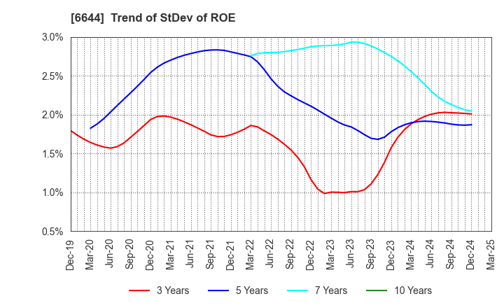 6644 Osaki Electric Co.,Ltd.: Trend of StDev of ROE