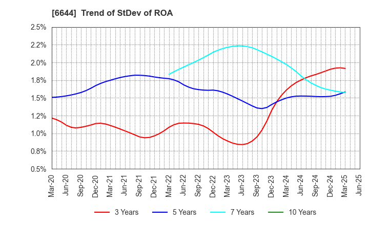 6644 Osaki Electric Co.,Ltd.: Trend of StDev of ROA