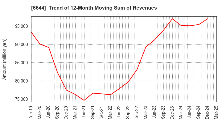 6644 Osaki Electric Co.,Ltd.: Trend of 12-Month Moving Sum of Revenues
