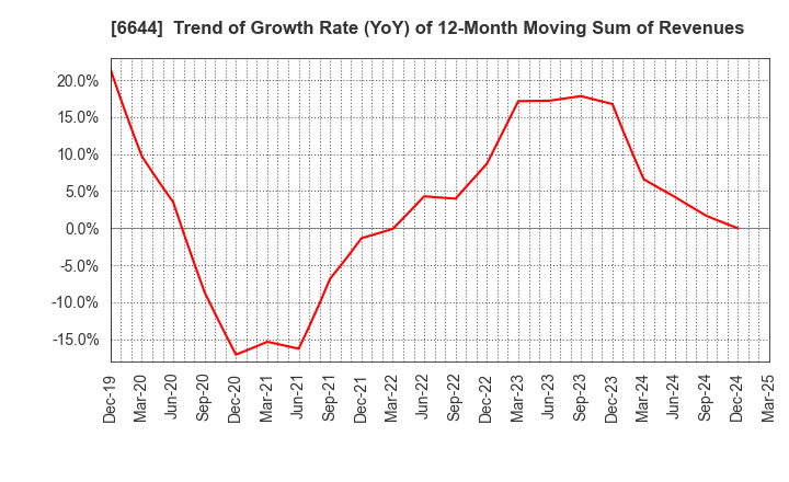 6644 Osaki Electric Co.,Ltd.: Trend of Growth Rate (YoY) of 12-Month Moving Sum of Revenues