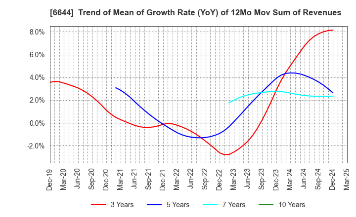 6644 Osaki Electric Co.,Ltd.: Trend of Mean of Growth Rate (YoY) of 12Mo Mov Sum of Revenues