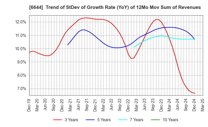 6644 Osaki Electric Co.,Ltd.: Trend of StDev of Growth Rate (YoY) of 12Mo Mov Sum of Revenues