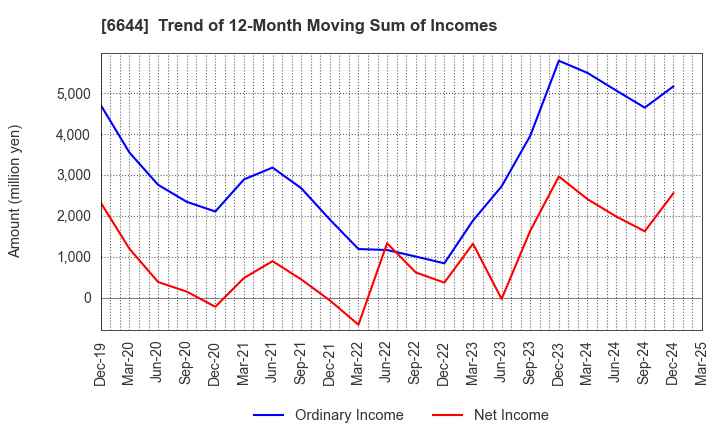 6644 Osaki Electric Co.,Ltd.: Trend of 12-Month Moving Sum of Incomes
