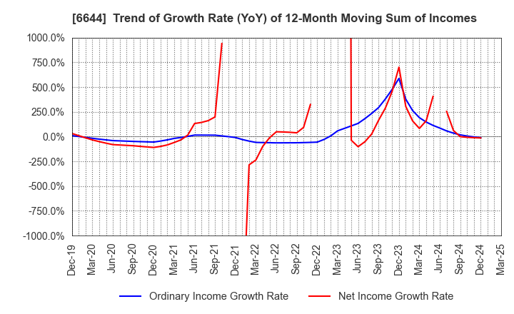 6644 Osaki Electric Co.,Ltd.: Trend of Growth Rate (YoY) of 12-Month Moving Sum of Incomes