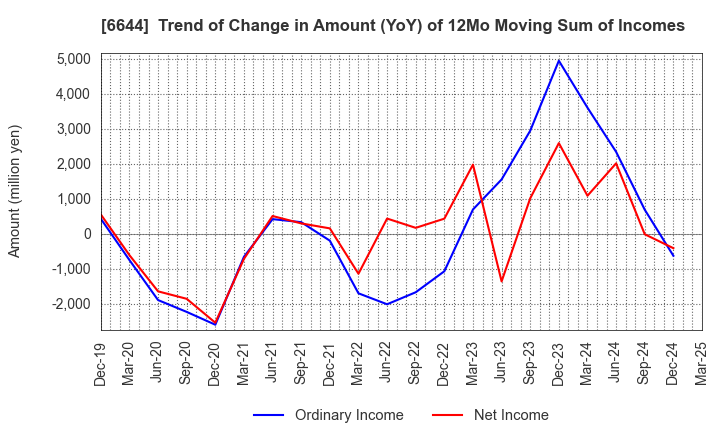6644 Osaki Electric Co.,Ltd.: Trend of Change in Amount (YoY) of 12Mo Moving Sum of Incomes