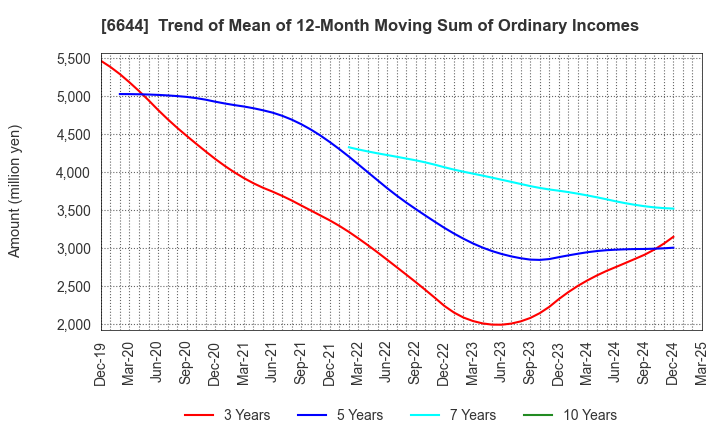 6644 Osaki Electric Co.,Ltd.: Trend of Mean of 12-Month Moving Sum of Ordinary Incomes