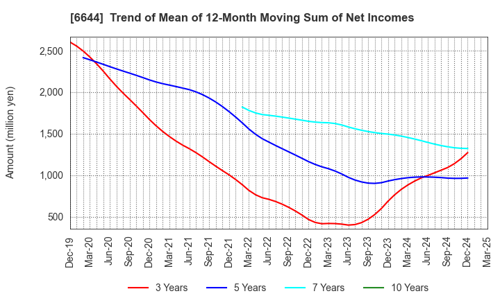 6644 Osaki Electric Co.,Ltd.: Trend of Mean of 12-Month Moving Sum of Net Incomes