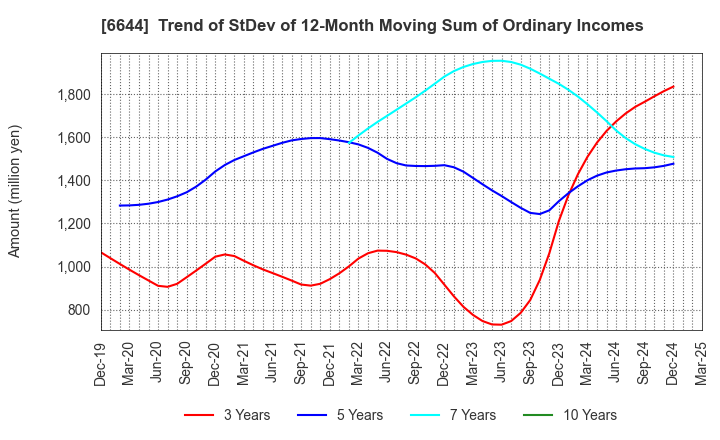 6644 Osaki Electric Co.,Ltd.: Trend of StDev of 12-Month Moving Sum of Ordinary Incomes