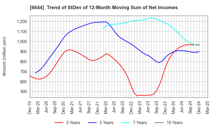 6644 Osaki Electric Co.,Ltd.: Trend of StDev of 12-Month Moving Sum of Net Incomes