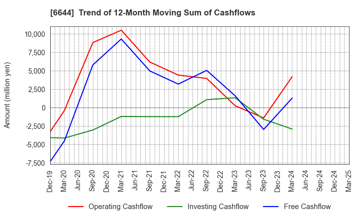 6644 Osaki Electric Co.,Ltd.: Trend of 12-Month Moving Sum of Cashflows