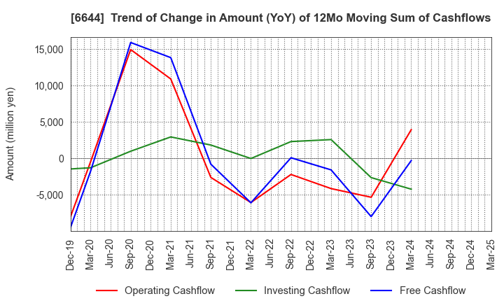 6644 Osaki Electric Co.,Ltd.: Trend of Change in Amount (YoY) of 12Mo Moving Sum of Cashflows