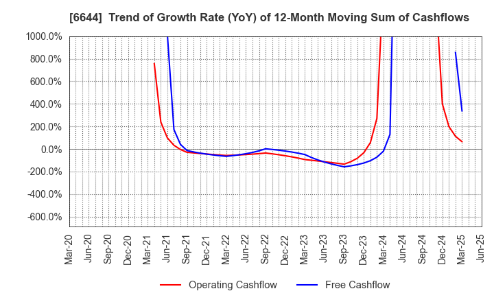 6644 Osaki Electric Co.,Ltd.: Trend of Growth Rate (YoY) of 12-Month Moving Sum of Cashflows