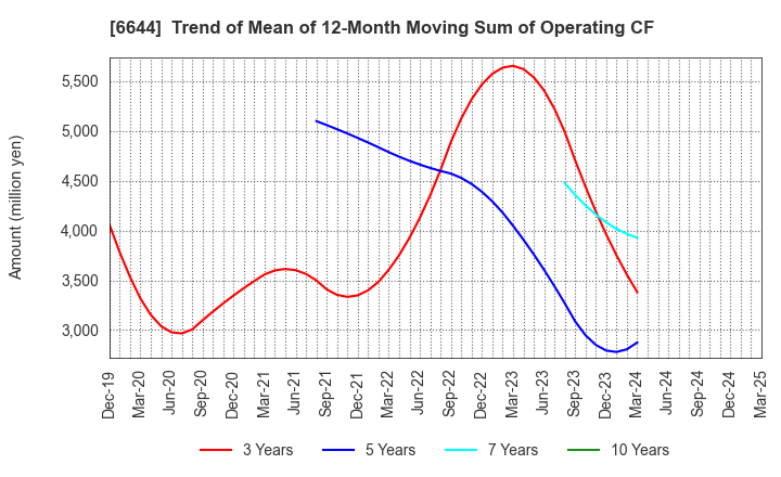6644 Osaki Electric Co.,Ltd.: Trend of Mean of 12-Month Moving Sum of Operating CF