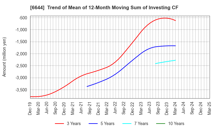 6644 Osaki Electric Co.,Ltd.: Trend of Mean of 12-Month Moving Sum of Investing CF