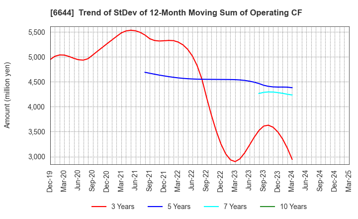 6644 Osaki Electric Co.,Ltd.: Trend of StDev of 12-Month Moving Sum of Operating CF