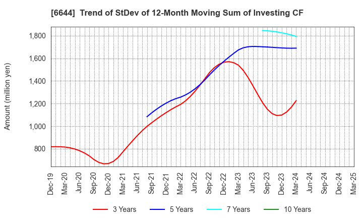 6644 Osaki Electric Co.,Ltd.: Trend of StDev of 12-Month Moving Sum of Investing CF