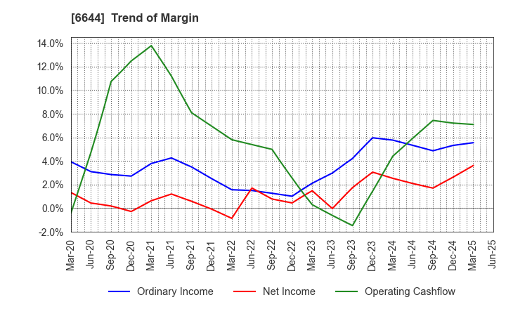 6644 Osaki Electric Co.,Ltd.: Trend of Margin