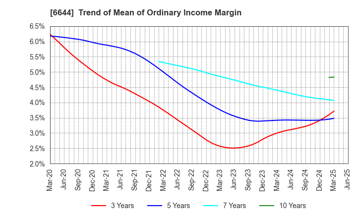 6644 Osaki Electric Co.,Ltd.: Trend of Mean of Ordinary Income Margin
