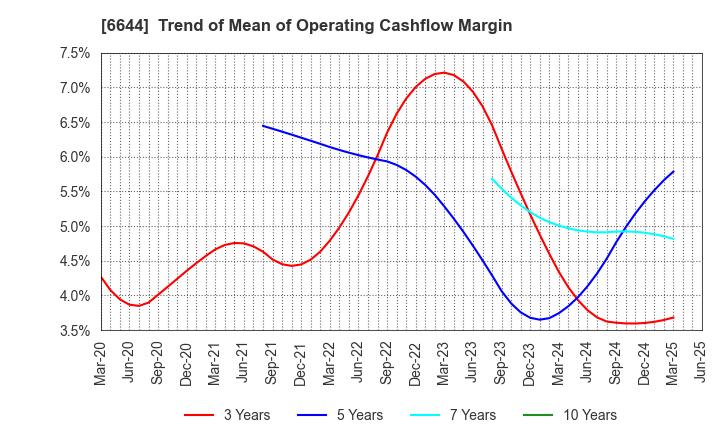 6644 Osaki Electric Co.,Ltd.: Trend of Mean of Operating Cashflow Margin