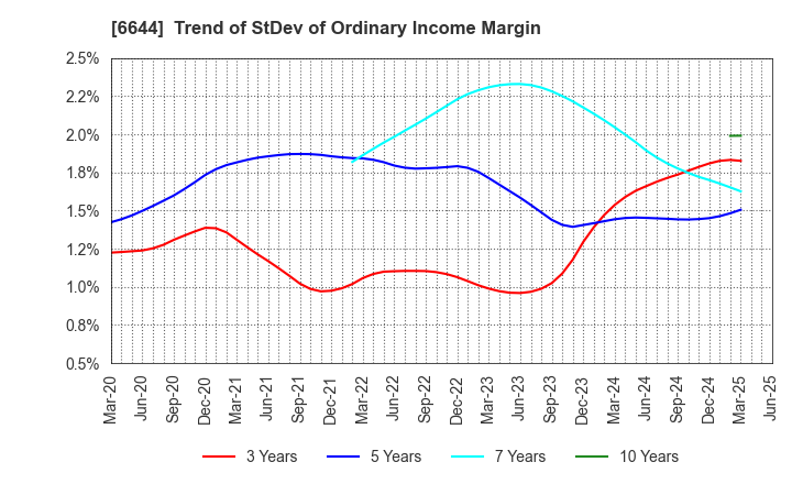 6644 Osaki Electric Co.,Ltd.: Trend of StDev of Ordinary Income Margin