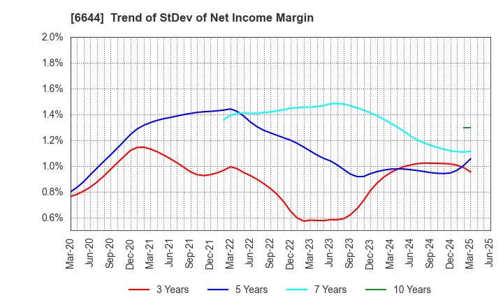 6644 Osaki Electric Co.,Ltd.: Trend of StDev of Net Income Margin
