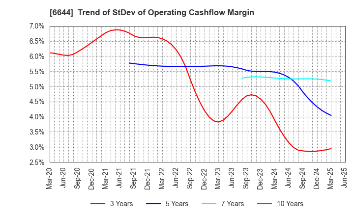 6644 Osaki Electric Co.,Ltd.: Trend of StDev of Operating Cashflow Margin