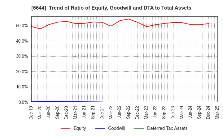 6644 Osaki Electric Co.,Ltd.: Trend of Ratio of Equity, Goodwill and DTA to Total Assets
